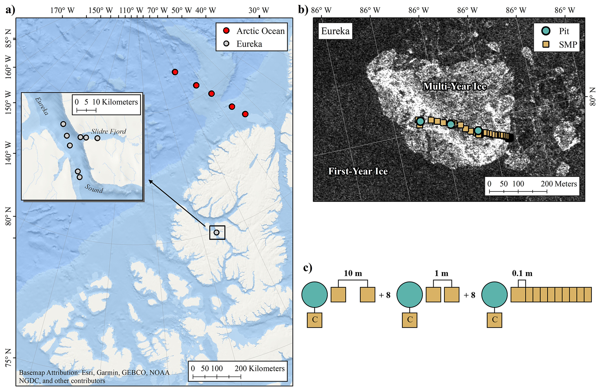 Figure 1. Overview of the Eureka and Arctic Ocean (AO) snow on sea ice campaigns (a). Unidirectional SnowMicroPen (SMP) transects were collected at multiple sites to evaluate spatial variability of snowpack properties (b; Eureka MYI site shown) with sets of 10 profiles separated at distances of 0.1, 1, and 10 m, in sequence (c). Co-located SMP profiles were collected at all snow pit locations to calibrate the SMP density model of Proksch et al. (2015). Background of (b) shows RADARSAT-2 imagery near Eureka where bight returns indicate rough multi-year ice. RADARSAT-2 data and products © MacDonald, Dettwiler and Associates Ltd. (2019). All rights reserved. RADARSAT is an official trademark of the Canadian Space Agency.